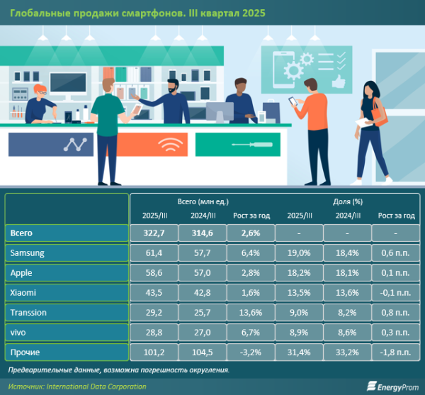 Какие смартфоны популярнее всего у казахстанцев? Какие смартфоны популярнее всего у казахстанцев?