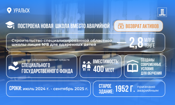 Возврат активов: в Уральске открыли новую школу Возврат активов: в Уральске открыли новую школу