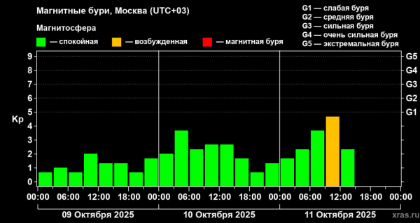 Корональная дыра приближается к Земле. Чего от неё ждать?
Корональная дыра приближается к Земле. Чего от неё ждать?