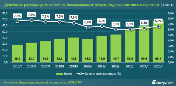 Стоимость жилищно-коммунальных услуг: как обстоят дела в Казахстане и в мире? Стоимость жилищно-коммунальных услуг: как обстоят дела в Казахстане и в мире?