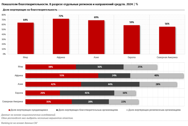 Казахстан занял 30-е место в рейтинге стран по щедрости в благотворительности