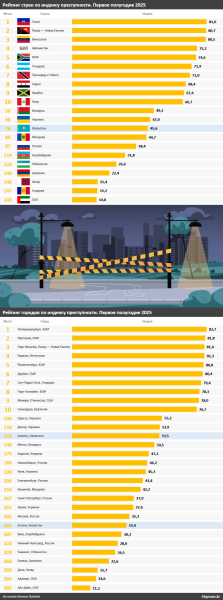 Рейтинг стран по уровню преступности: как оценили свою страну казахстанцы? Рейтинг стран по уровню преступности: как оценили свою страну казахстанцы?