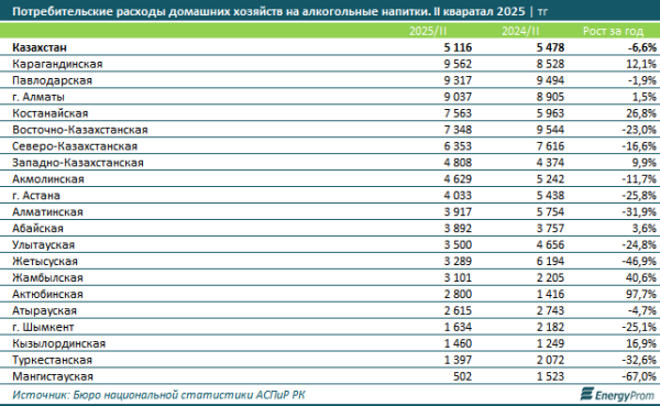 Пьют и нарушают закон: как алкоголь влияет на правонарушения в Казахстане?