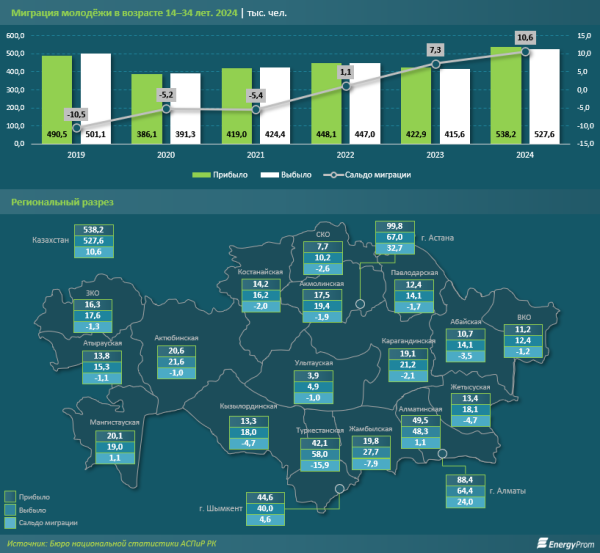 Из аулов в мегаполисы: в Казахстане ускорилась молодёжная миграция