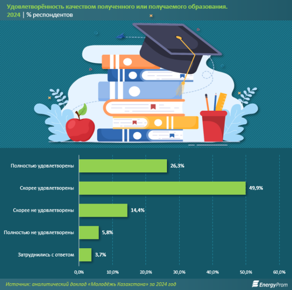 Довольны ли молодые люди образованием в Казахстане? Довольны ли молодые люди образованием в Казахстане?