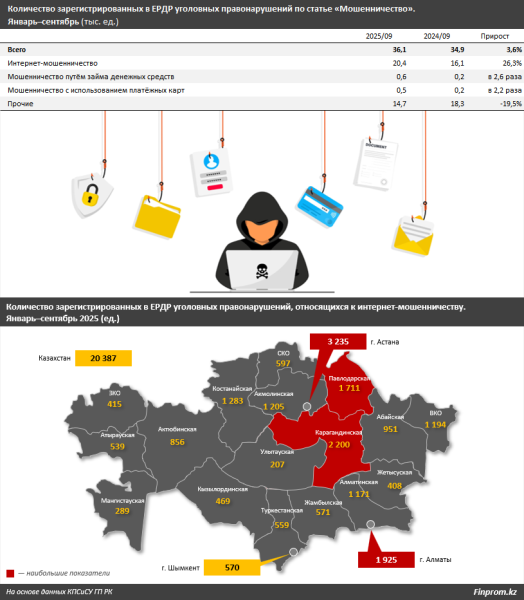 В Казахстане наблюдается новый всплеск интернет-мошенничества