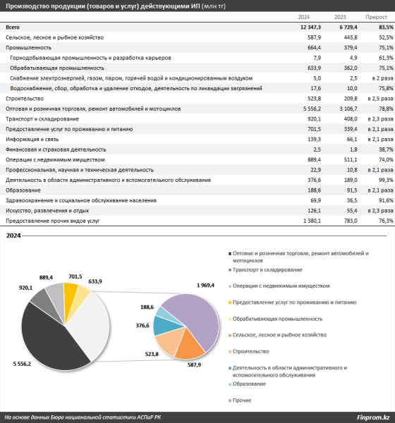 Казахстанские ИП увеличили выпуск продукции на 84% Казахстанские ИП увеличили выпуск продукции на 84%