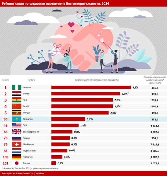 Казахстан вошёл в топ-30 стран по уровню щедрости в благотворительности
Казахстан вошёл в топ-30 стран по уровню щедрости в благотворительности