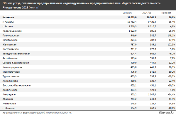 Классика, поэзия, нон-фикшн: что читают казахстанцы?