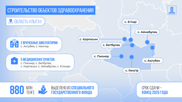 Возврат активов: в области Ұлытау строят 7 новых объектов здравоохранения