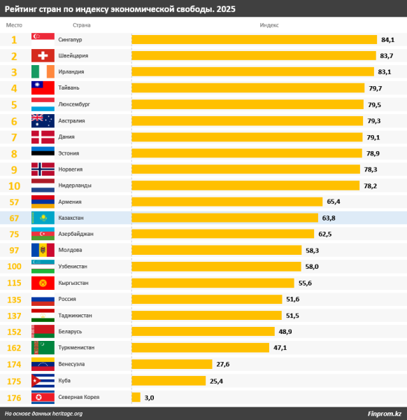 
67-е место из 176: уровень экономической свободы в Казахстане признали умеренным
