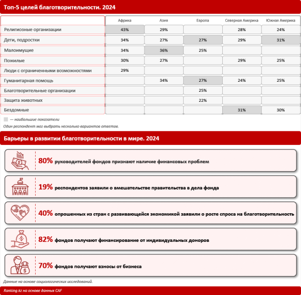 Казахстан вошёл в топ-30 стран по уровню щедрости в благотворительности
Казахстан вошёл в топ-30 стран по уровню щедрости в благотворительности