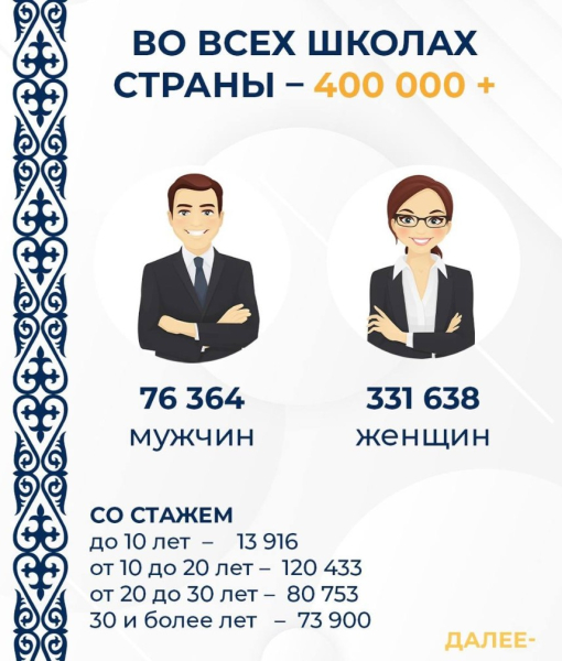 Портрет педагога Казахстана в цифрах и фактах Портрет педагога Казахстана в цифрах и фактах