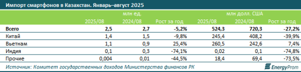 Какие смартфоны популярнее всего у казахстанцев? Какие смартфоны популярнее всего у казахстанцев?