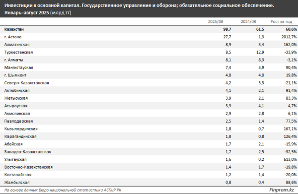 Сколько Казахстан тратит на оборону? Сколько Казахстан тратит на оборону?
