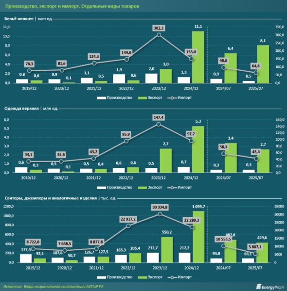 Казахстан наращивает реэкспорт товаров лёгкой промышленности Казахстан наращивает реэкспорт товаров лёгкой промышленности