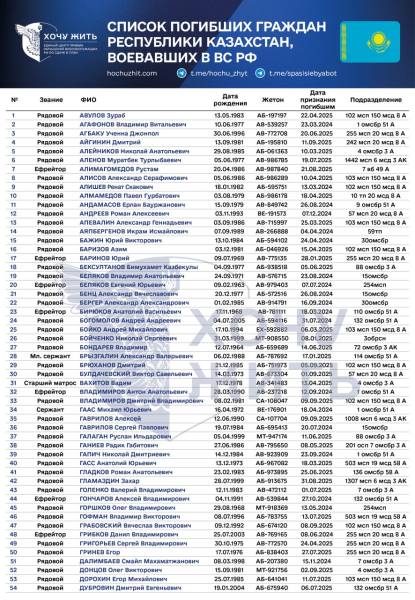 
Воевали на стороне России и погибли в Украине: 270 имён казахстанцев опубликовал проект "Хочу жить"
