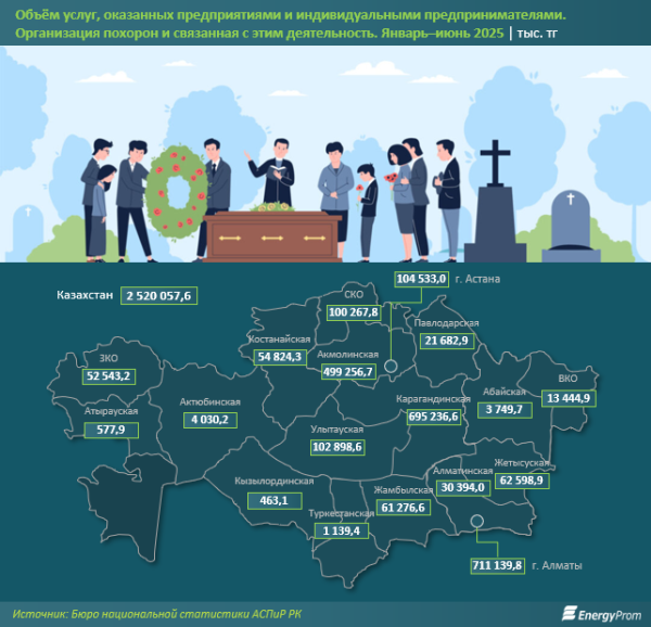 Численность умерших в Казахстане уменьшилась, как и объём ритуальных услуг Численность умерших в Казахстане уменьшилась, как и объём ритуальных услуг