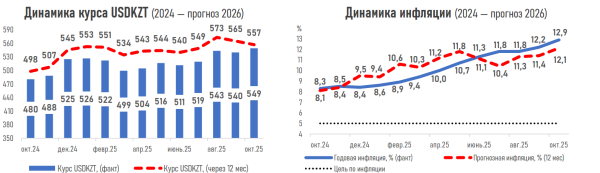 
Эксперты спрогнозировали, каким будет курс доллара в Казахстане в ноябре
