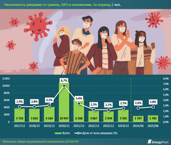 Сезонный грипп и пневмония: численность умерших от этих заболеваний в РК выросла на 5%