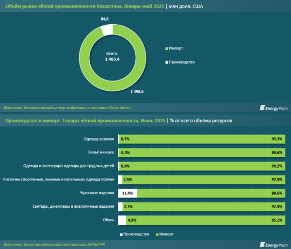 Казахстан наращивает реэкспорт товаров лёгкой промышленности Казахстан наращивает реэкспорт товаров лёгкой промышленности