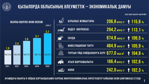 В Кызылординской области реализуют 90 инвестпроектов на сумму 2 трлн тенге В Кызылординской области реализуют 90 инвестпроектов на сумму 2 трлн тенге
