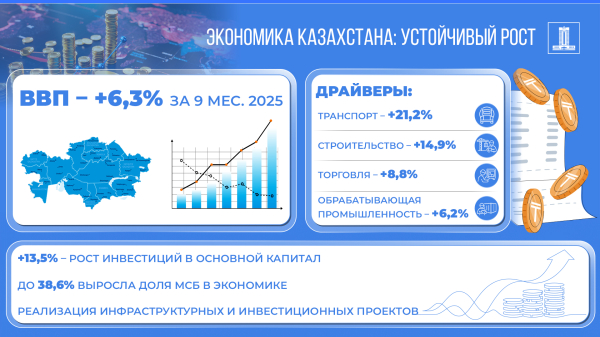 Казахстан демонстрирует уверенный экономический рост и приток инвестиций Казахстан демонстрирует уверенный экономический рост и приток инвестиций