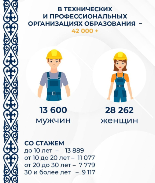Портрет педагога Казахстана в цифрах и фактах Портрет педагога Казахстана в цифрах и фактах