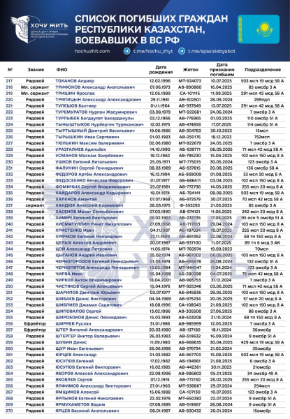 
Воевали на стороне России и погибли в Украине: 270 имён казахстанцев опубликовал проект "Хочу жить"
