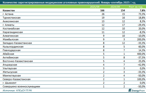 Количество медицинских уголовных правонарушений выросло на 8%
