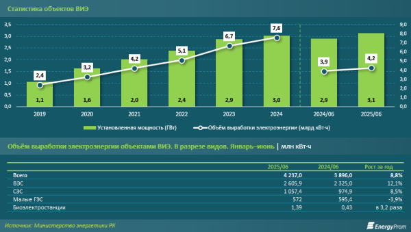 Главный «зелёный» индикатор: доля объектов ВИЭ в выработке электроэнергии в Казахстане достигла почти 7%