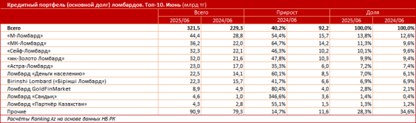 В Казахстане работают 470 ломбардов, но рынок контролируют всего семь из них