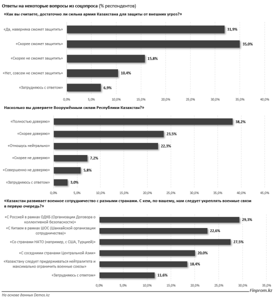 Сколько Казахстан тратит на оборону? Сколько Казахстан тратит на оборону?