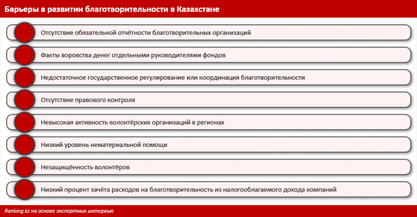 Казахстан занял 30-е место в рейтинге стран по щедрости в благотворительности