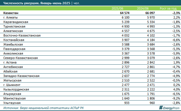 Численность умерших в Казахстане уменьшилась, как и объём ритуальных услуг Численность умерших в Казахстане уменьшилась, как и объём ритуальных услуг