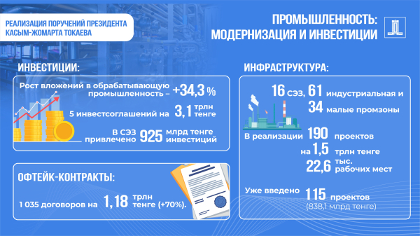 Казахстан усиливает промышленную модернизацию Казахстан усиливает промышленную модернизацию