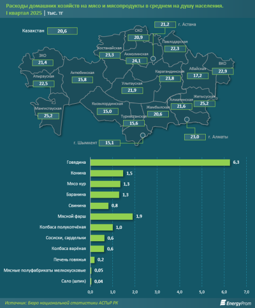 Казахстанцы — мясоеды: потребление мяса и мясной продукции выросло на 2% Казахстанцы — мясоеды: потребление мяса и мясной продукции выросло на 2%