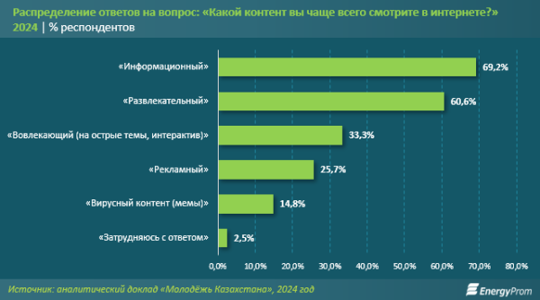 Какие соцсети и мессенджеры выбирает казахстанская молодёжь? Какие соцсети и мессенджеры выбирает казахстанская молодёжь?