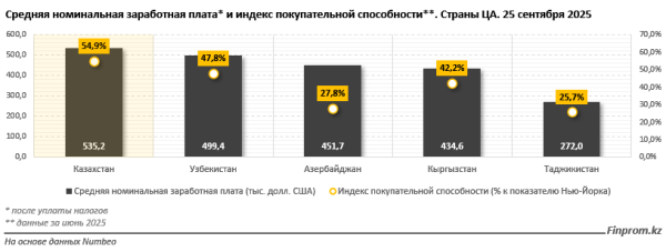 Казахстан вошёл в топ-30 стран с самой доступной стоимостью продуктов питания Казахстан вошёл в топ-30 стран с самой доступной стоимостью продуктов питания