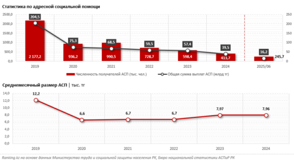 Что не так с социальным иждивенчеством в Казахстане? Что не так с социальным иждивенчеством в Казахстане?
