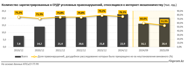 В Казахстане наблюдается новый всплеск интернет-мошенничества