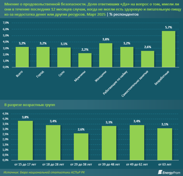 Распространённость недоедания и нарушений, связанных с питанием: ситуация в мире и в Казахстане