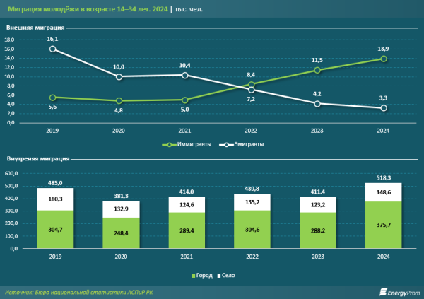 Из аулов в мегаполисы: в Казахстане ускорилась молодёжная миграция