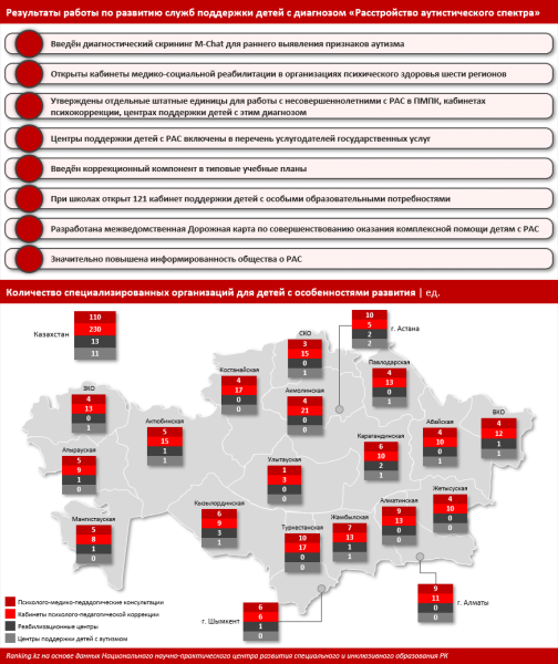 В Казахстане растёт численность детей с расстройствами аутистического спектра. Почему так происходит? В Казахстане растёт численность детей с расстройствами аутистического спектра. Почему так происходит?