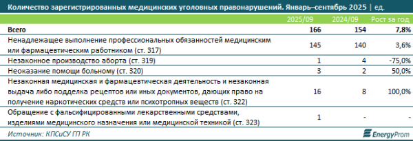 Количество медицинских уголовных правонарушений выросло на 8%