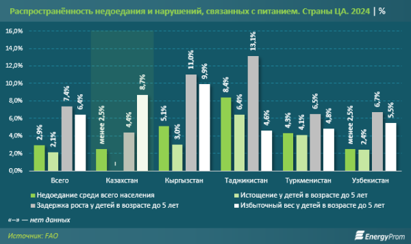 Распространённость недоедания и нарушений, связанных с питанием: ситуация в мире и в Казахстане