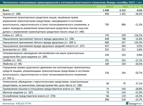 Пьют и нарушают закон: как алкоголь влияет на правонарушения в Казахстане?