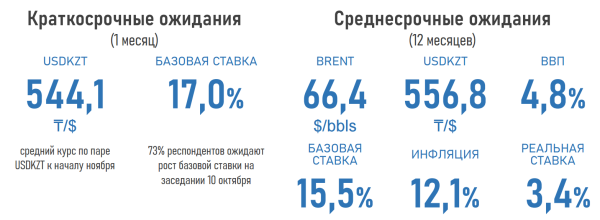 
Эксперты спрогнозировали, каким будет курс доллара в Казахстане в ноябре
