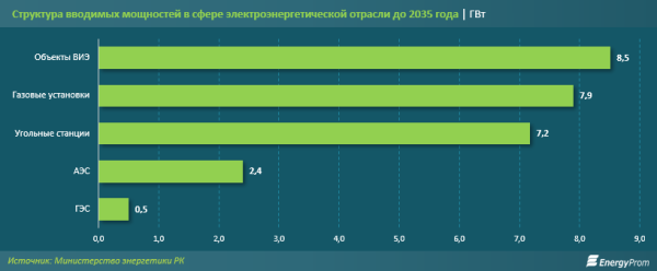 Главный «зелёный» индикатор: доля объектов ВИЭ в выработке электроэнергии в Казахстане достигла почти 7%