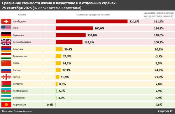 Казахстан вошёл в топ-30 стран с самой доступной стоимостью продуктов питания Казахстан вошёл в топ-30 стран с самой доступной стоимостью продуктов питания